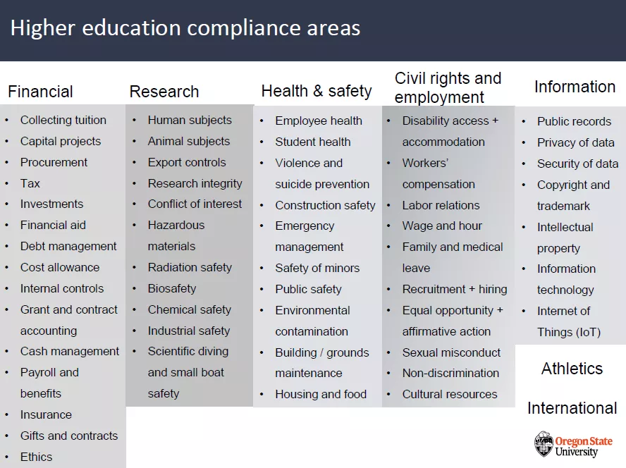 Table showing areas of higher education compliance