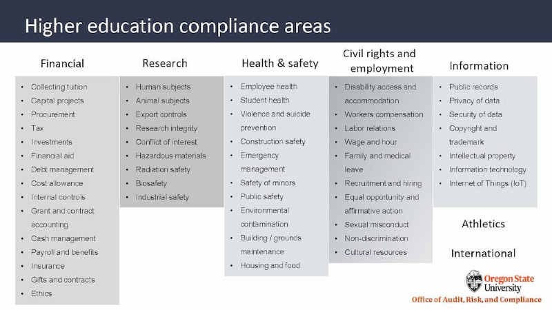 table showing the Higher Education Compliance Areas